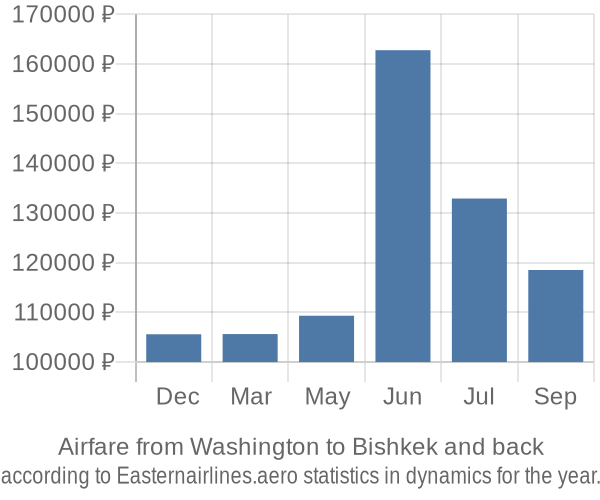 Airfare from Washington to Bishkek prices