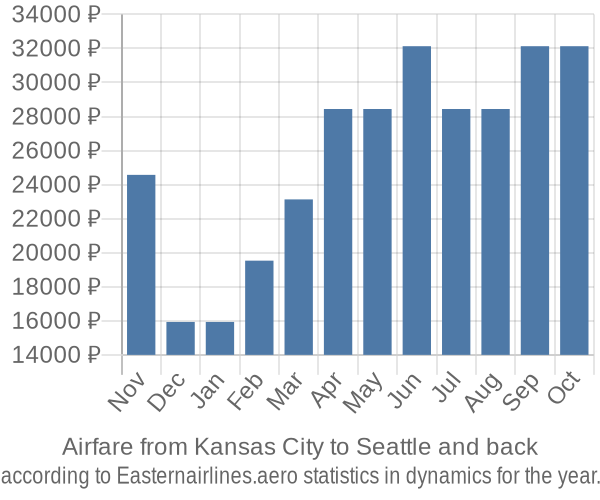 Airfare from Kansas City to Seattle prices
