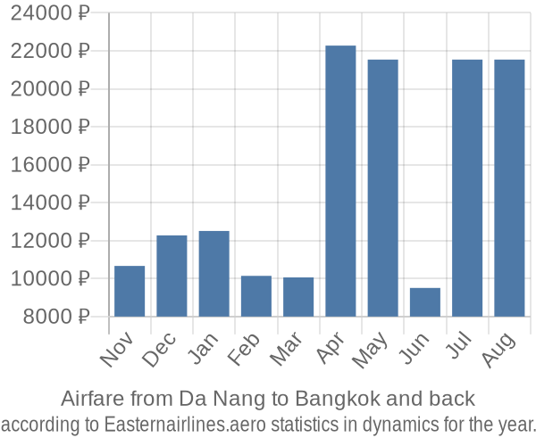 Airfare from Da Nang to Bangkok prices