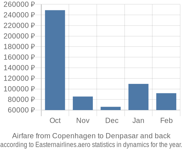 Airfare from Copenhagen to Denpasar prices