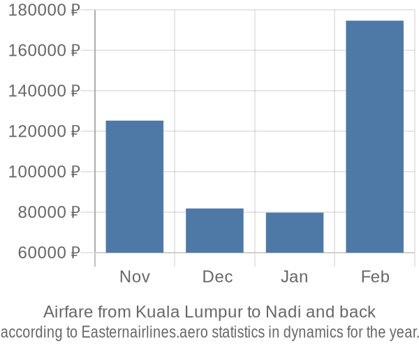 Airfare from Kuala Lumpur to Nadi prices