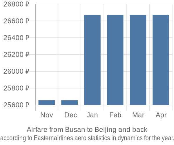 Airfare from Busan to Beijing prices