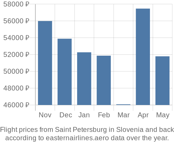 Prices for flights from Saint Petersburg in  by month