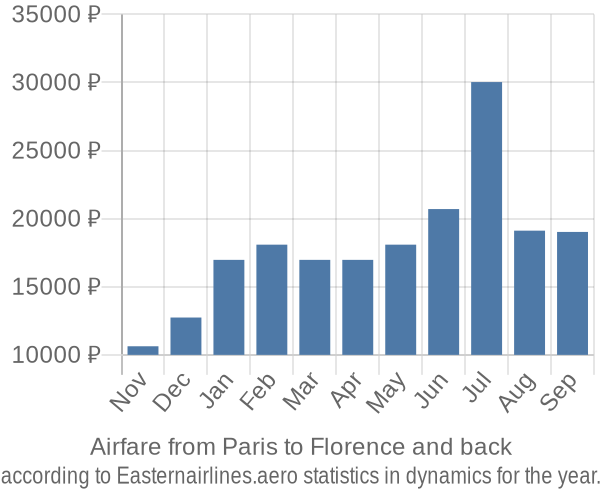 Airfare from Paris to Florence prices