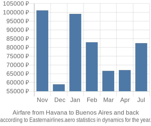 Airfare from Havana to Buenos Aires prices