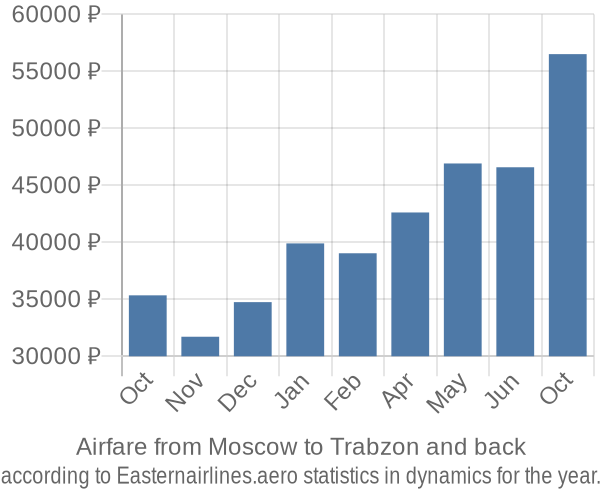 Airfare from Moscow to Trabzon prices