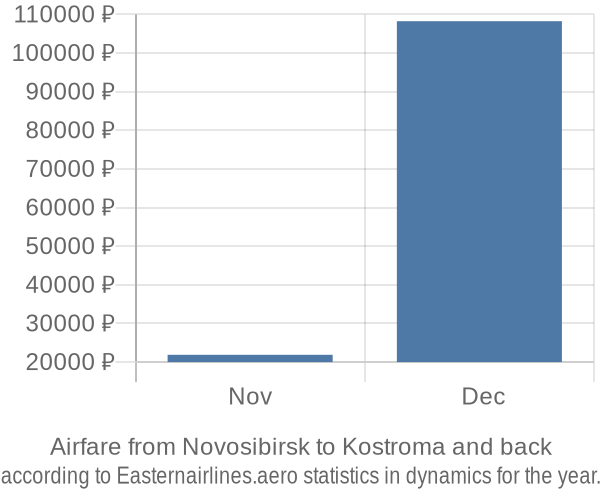 Airfare from Novosibirsk to Kostroma prices