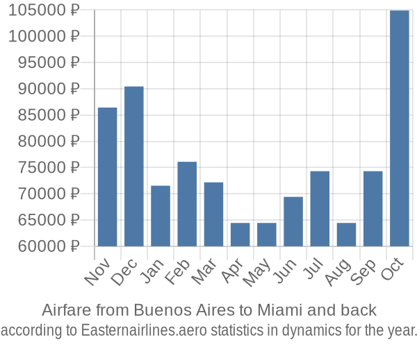 Airfare from Buenos Aires to Miami prices