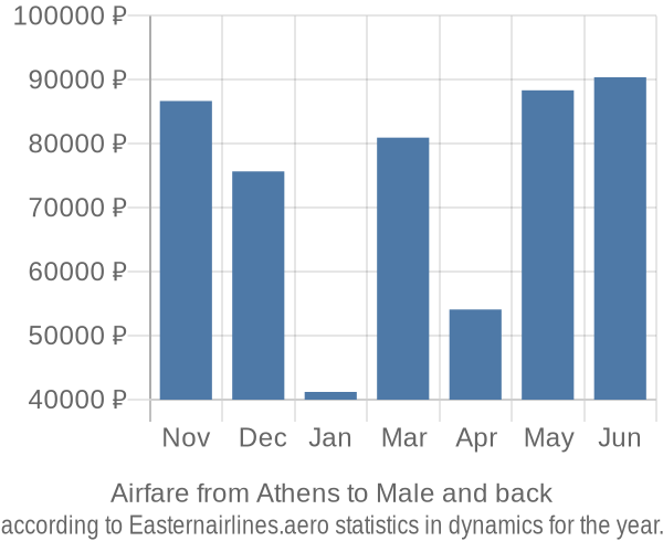 Airfare from Athens to Male prices