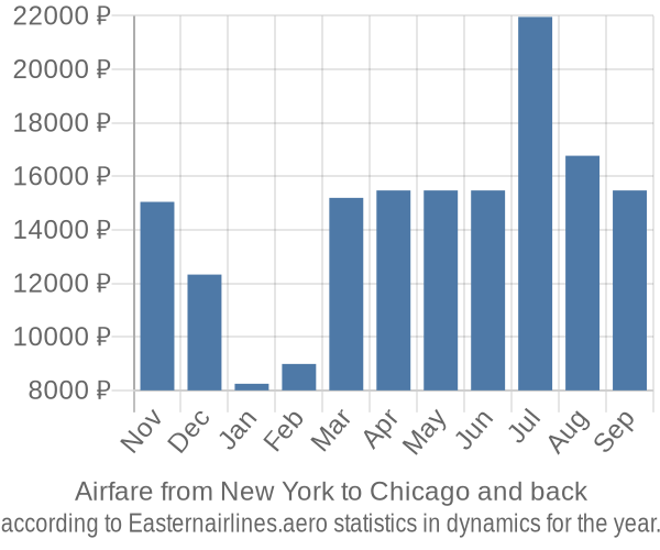 Airfare from New York to Chicago prices