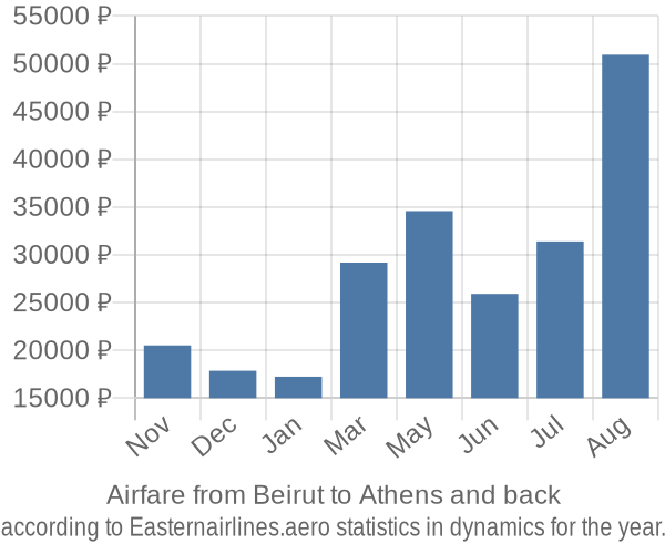 Airfare from Beirut to Athens prices