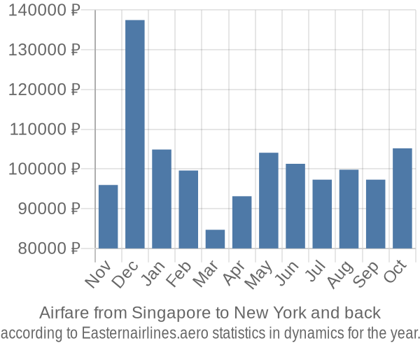 Airfare from Singapore to New York prices