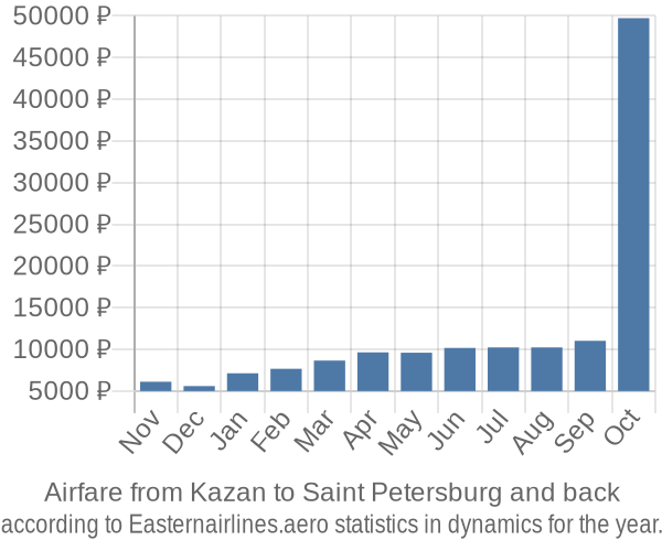 Airfare from Kazan to Saint Petersburg prices