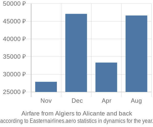 Airfare from Algiers to Alicante prices