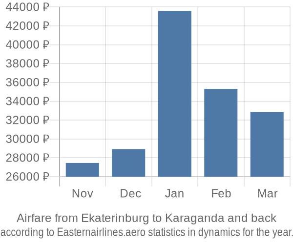 Airfare from Ekaterinburg to Karaganda prices