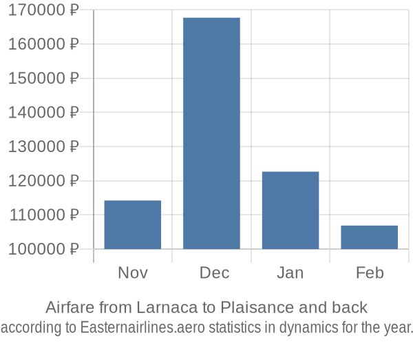 Airfare from Larnaca to Plaisance prices