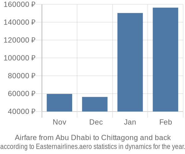 Airfare from Abu Dhabi to Chittagong prices