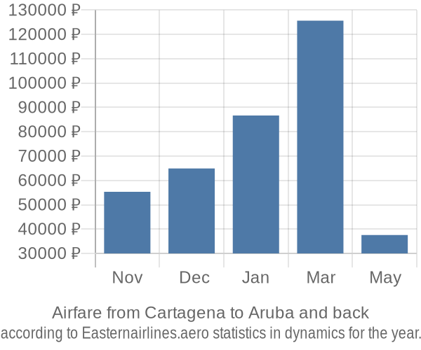 Airfare from Cartagena to Aruba prices