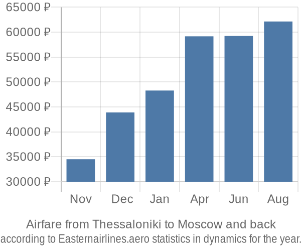 Airfare from Thessaloniki to Moscow prices