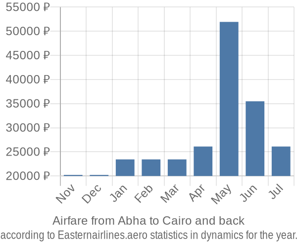 Airfare from Abha to Cairo prices