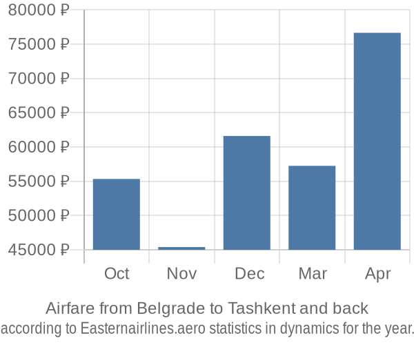 Airfare from Belgrade to Tashkent prices