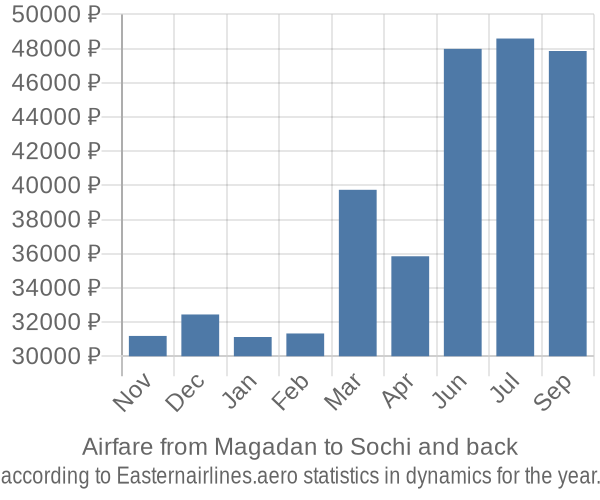 Airfare from Magadan to Sochi prices