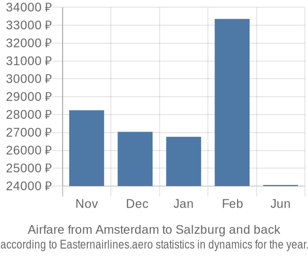 Airfare from Amsterdam to Salzburg prices