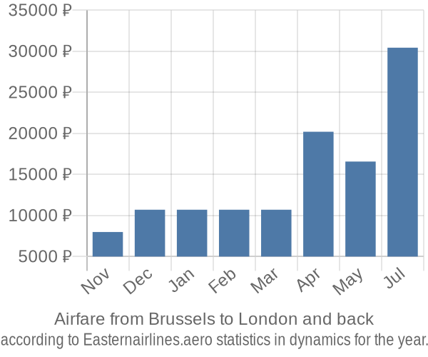 Airfare from Brussels to London prices