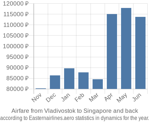 Airfare from Vladivostok to Singapore prices