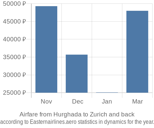 Airfare from Hurghada to Zurich prices