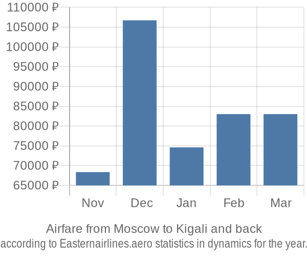 Airfare from Moscow to Kigali prices
