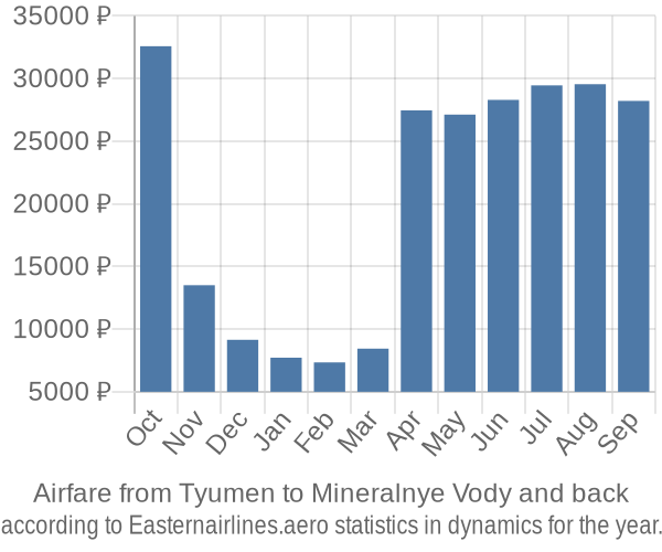 Airfare from Tyumen to Mineralnye Vody prices