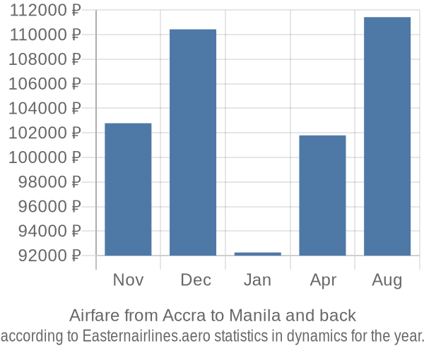 Airfare from Accra to Manila prices