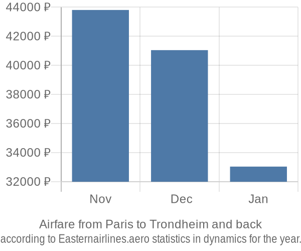 Airfare from Paris to Trondheim prices