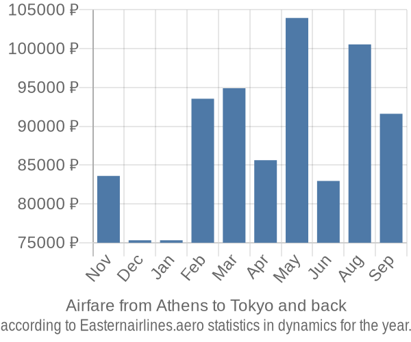 Airfare from Athens to Tokyo prices