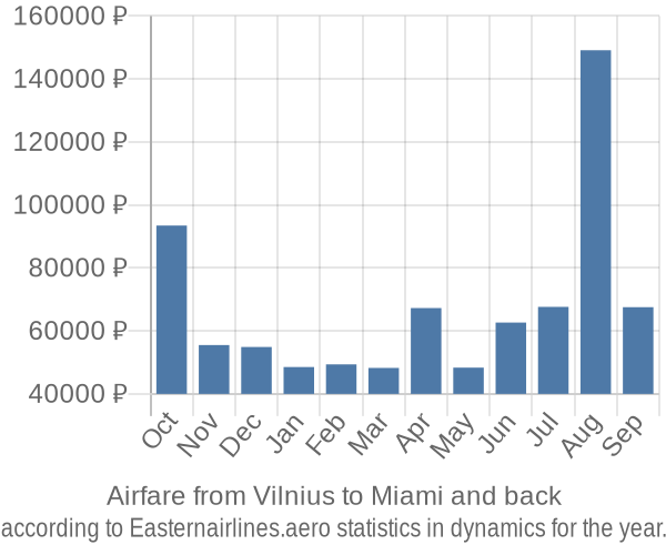 Airfare from Vilnius to Miami prices
