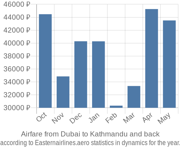 Airfare from Dubai to Kathmandu prices