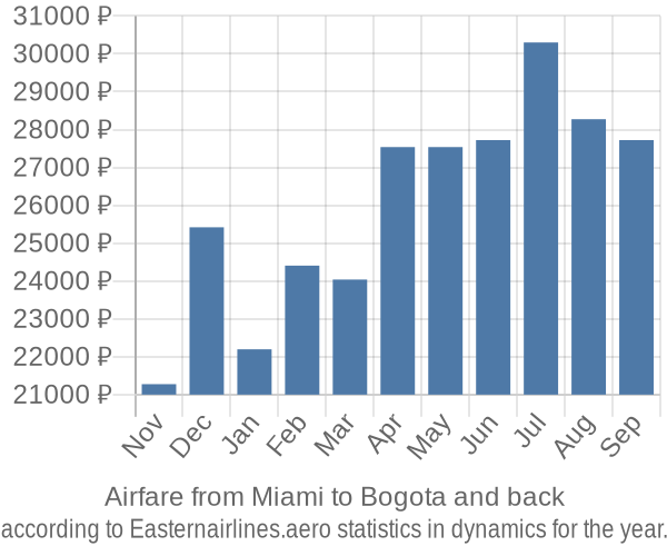 Airfare from Miami to Bogota prices