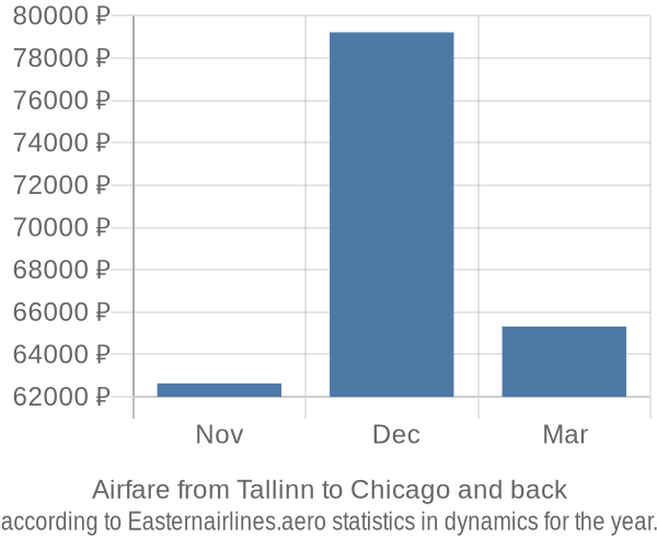 Airfare from Tallinn to Chicago prices