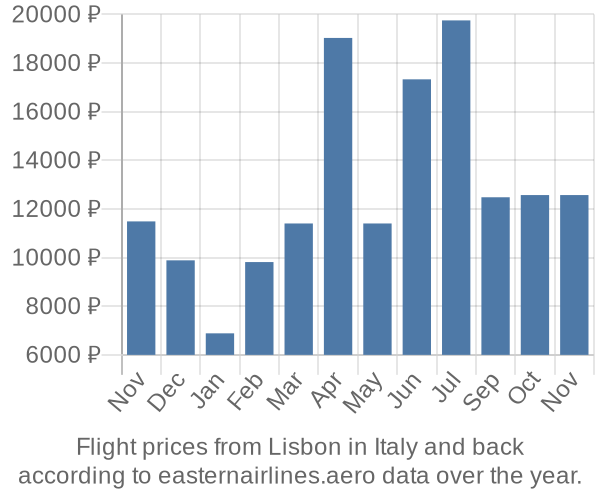 Prices for flights from Lisbon in  by month