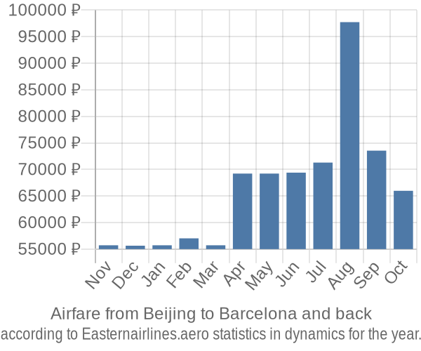 Airfare from Beijing to Barcelona prices