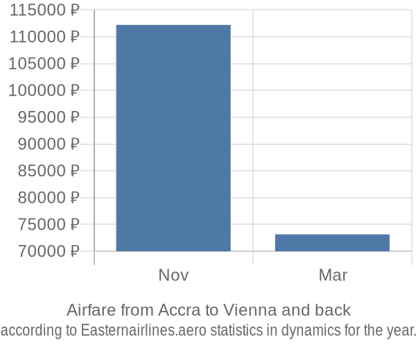 Airfare from Accra to Vienna prices