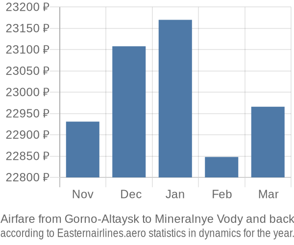 Airfare from Gorno-Altaysk to Mineralnye Vody prices