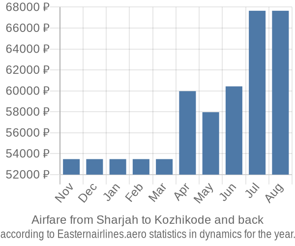 Airfare from Sharjah to Kozhikode prices