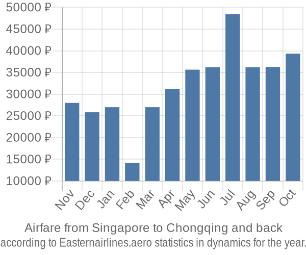 Airfare from Singapore to Chongqing prices