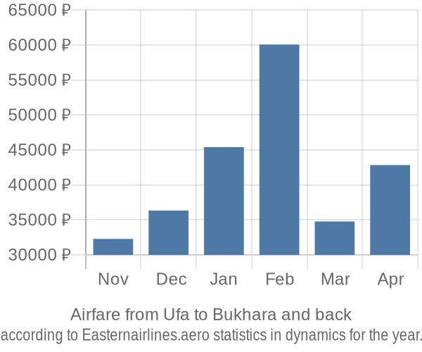 Airfare from Ufa to Bukhara prices