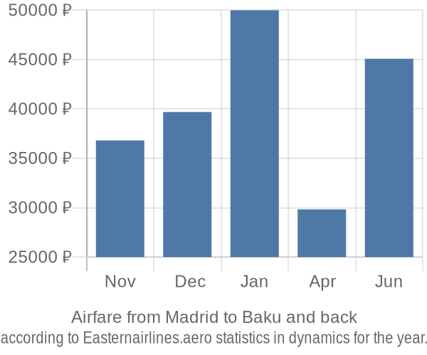 Airfare from Madrid to Baku prices