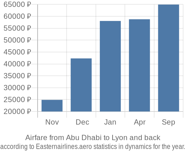 Airfare from Abu Dhabi to Lyon prices