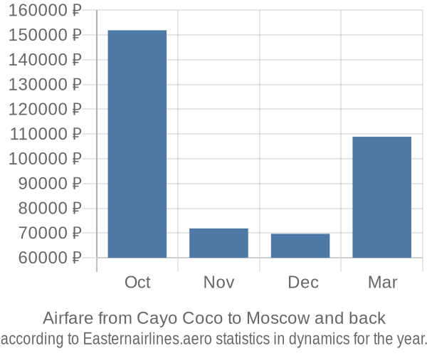 Airfare from Cayo Coco to Moscow prices
