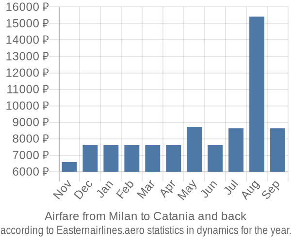 Airfare from Milan to Catania prices